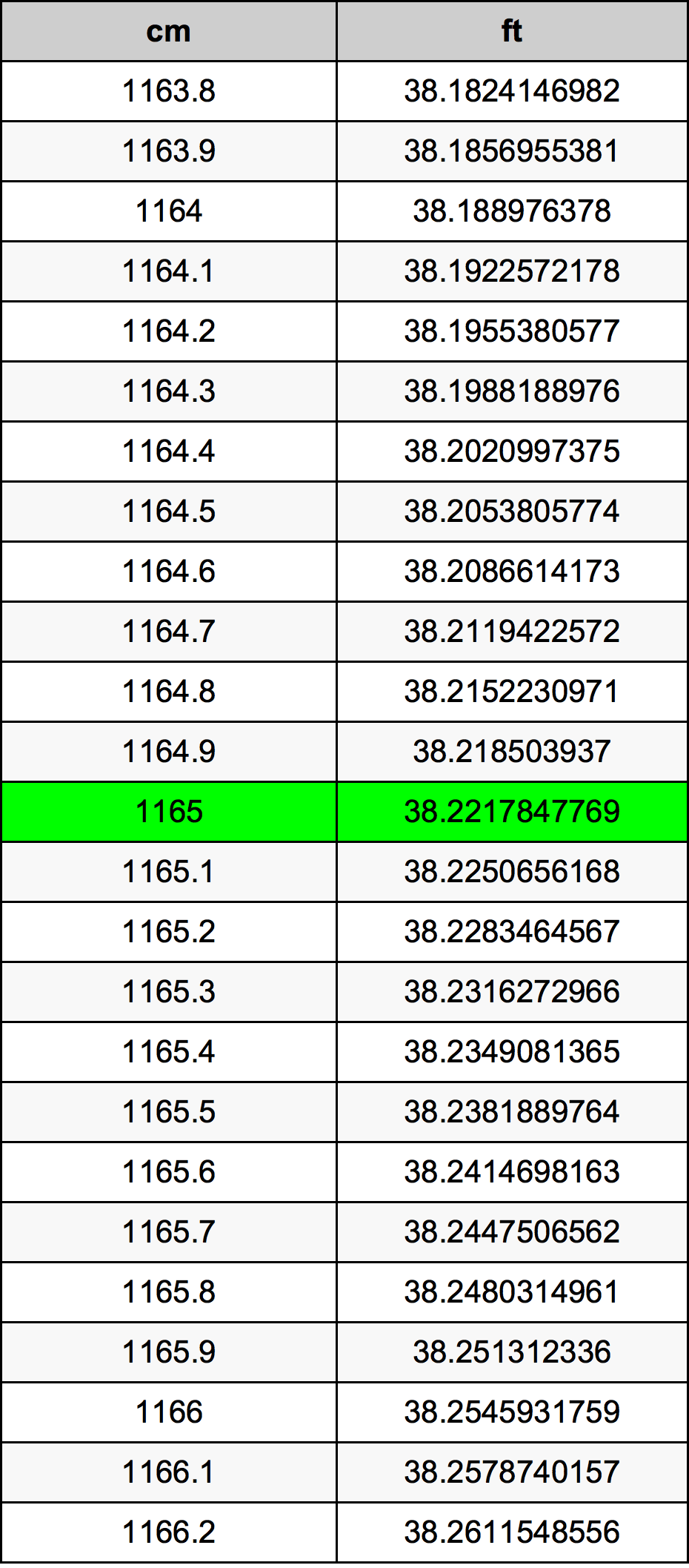 1165 Centimeter pretvorbena tabela