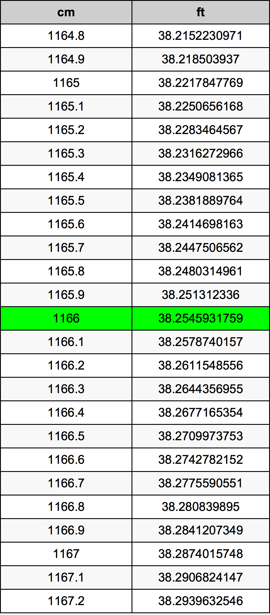 1166 сантиметър Таблица за преобразуване