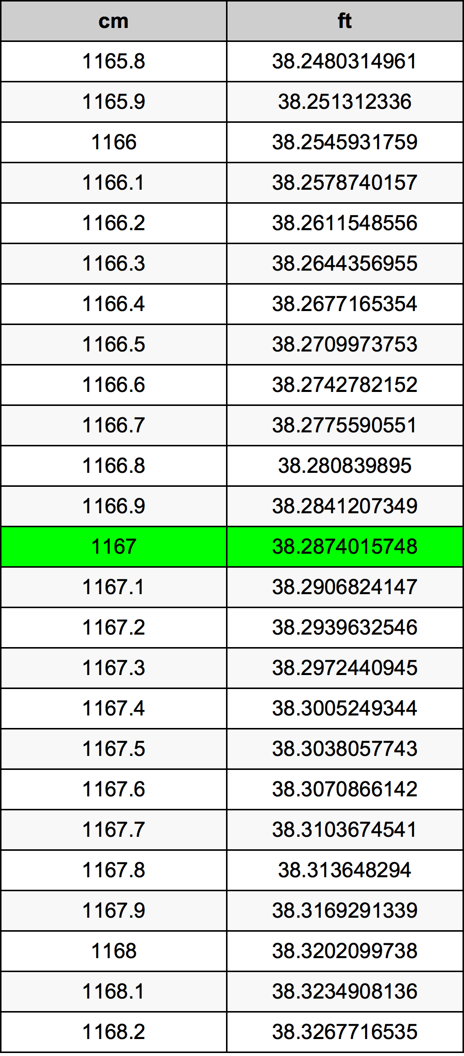 1167 Centimetras konversijos lentelę