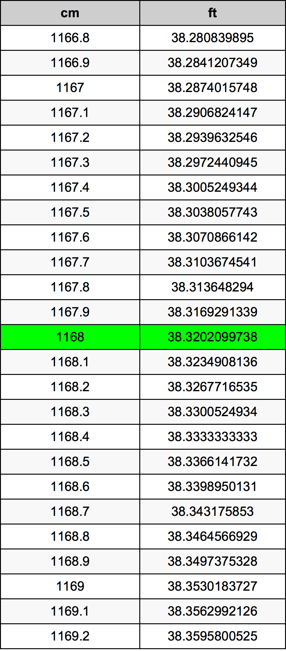 1168 Centímetro tabela de conversão