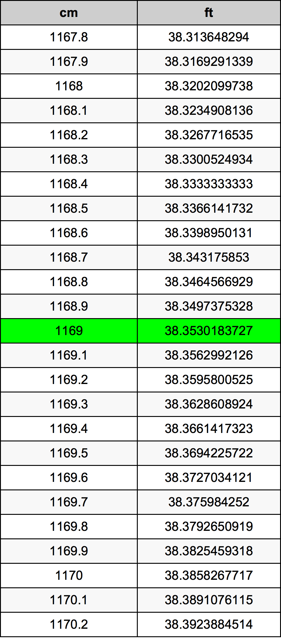 1169 सेंटीमीटर रूपांतरण सारणी