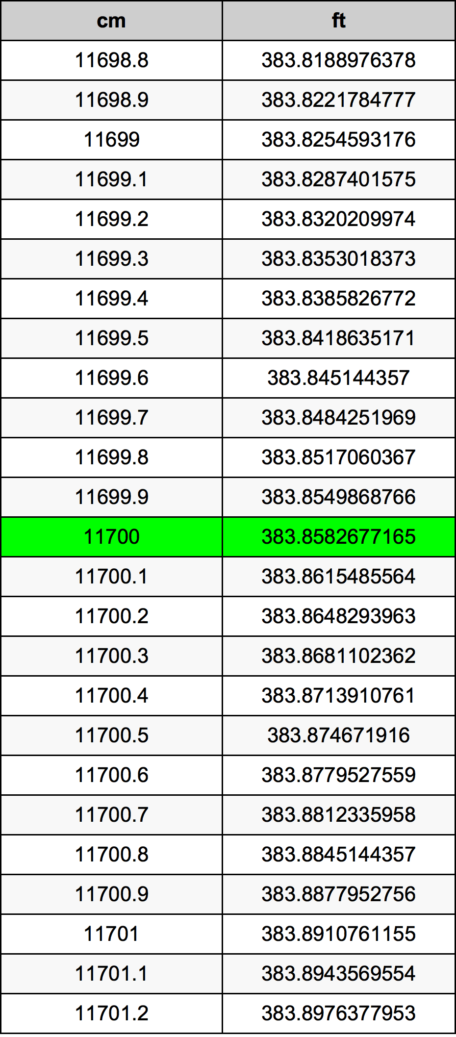 11700 ċentimetru konverżjoni tabella