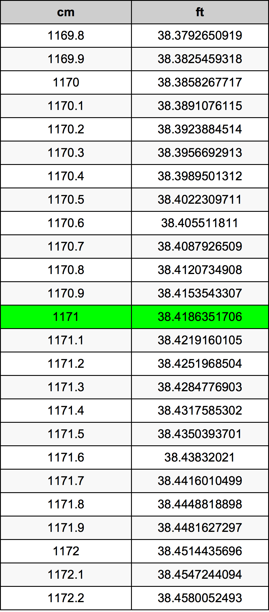 1171 ċentimetru konverżjoni tabella