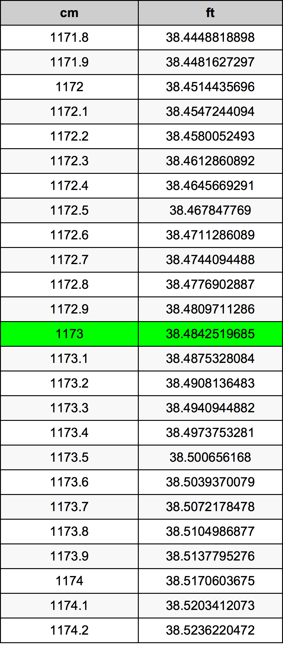1173 ċentimetru konverżjoni tabella