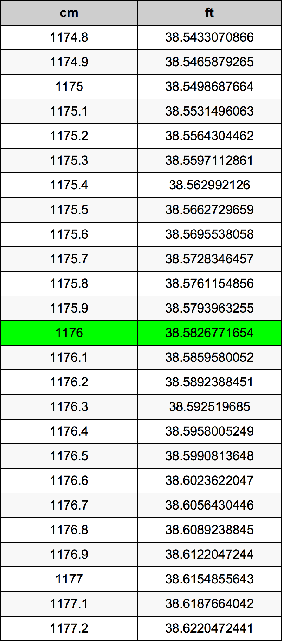 1176 Centimetr převodní tabulka