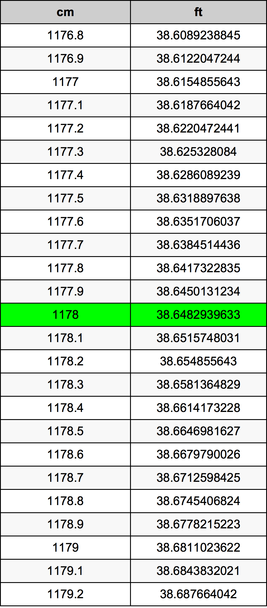 1178 Centímetro tabela de conversão