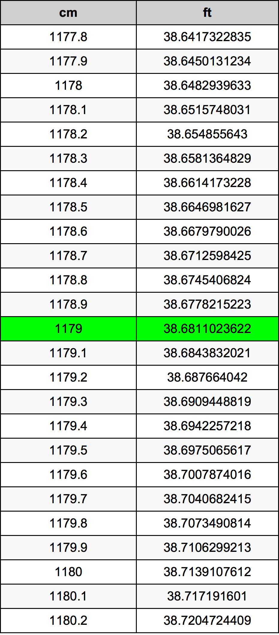 1179 Sentimeter konversi tabel