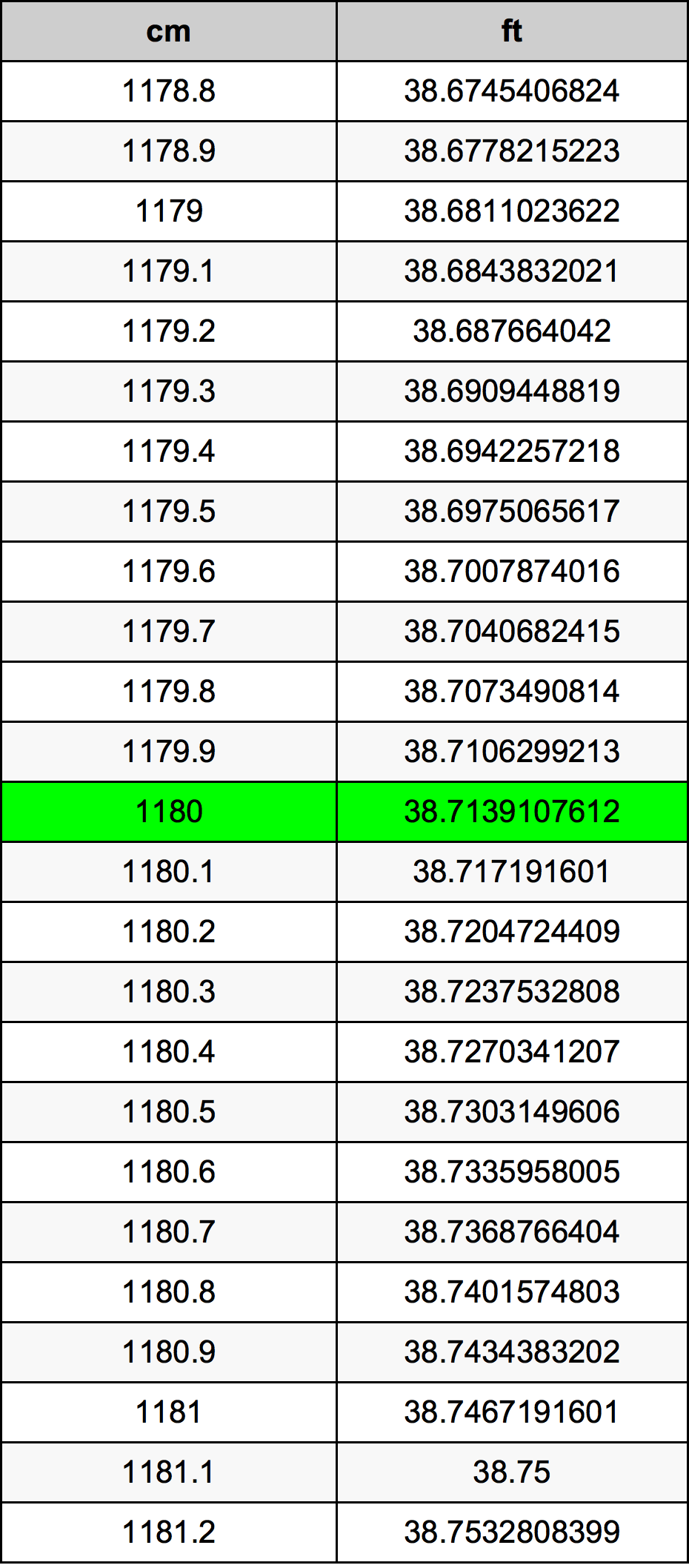 1180 Centimetro tabella di conversione