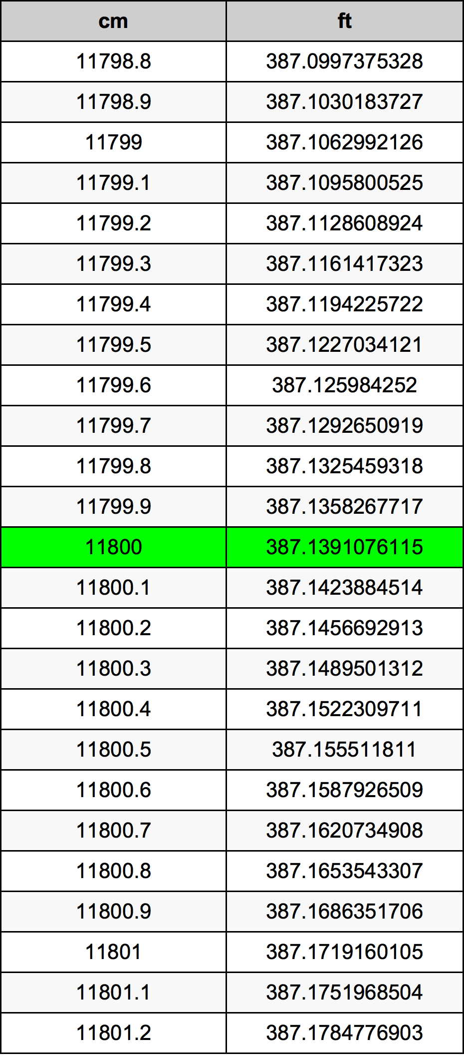 11800 ċentimetru konverżjoni tabella