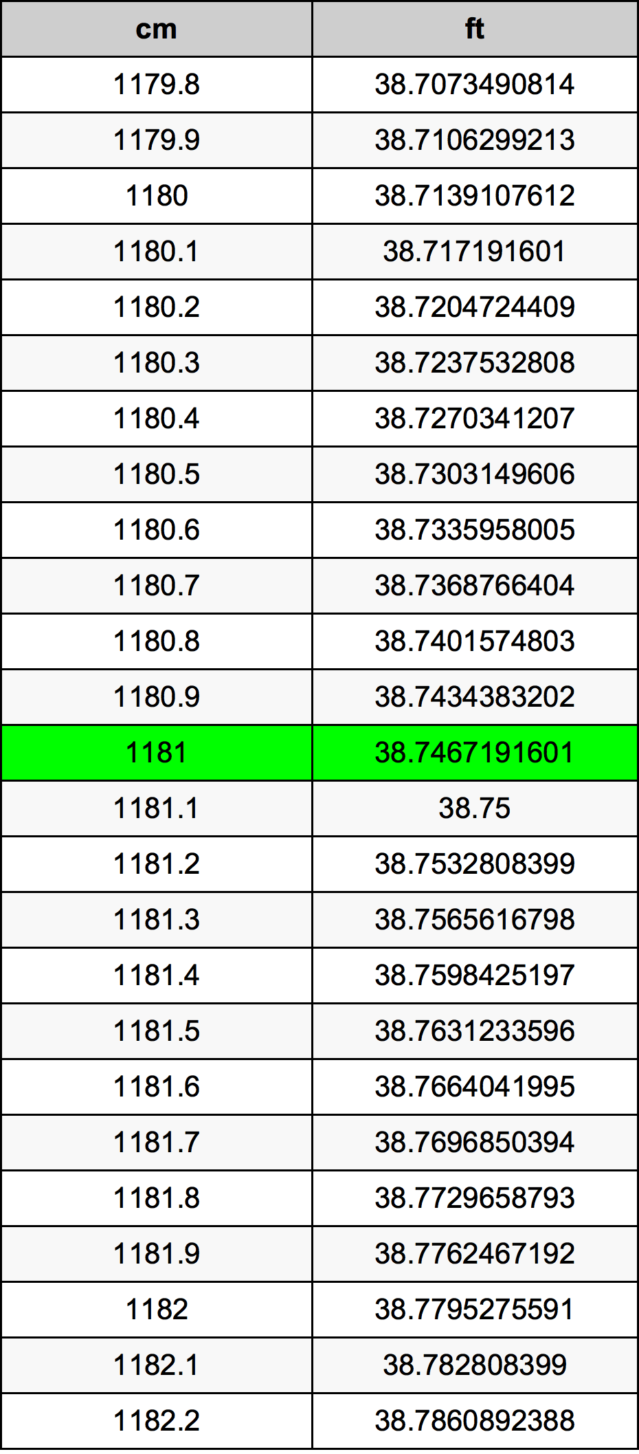 1181 Centimetru tabelul de conversie