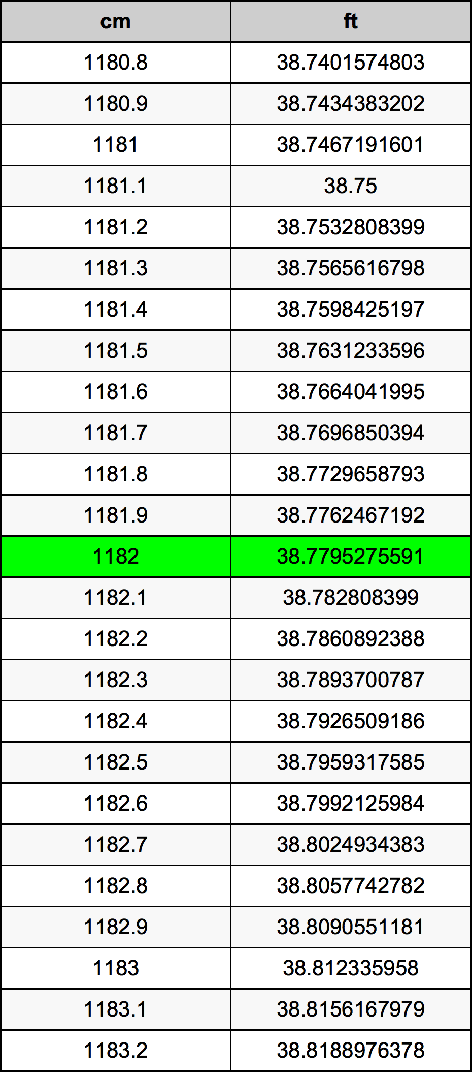 1182 Centimeter pretvorbena tabela