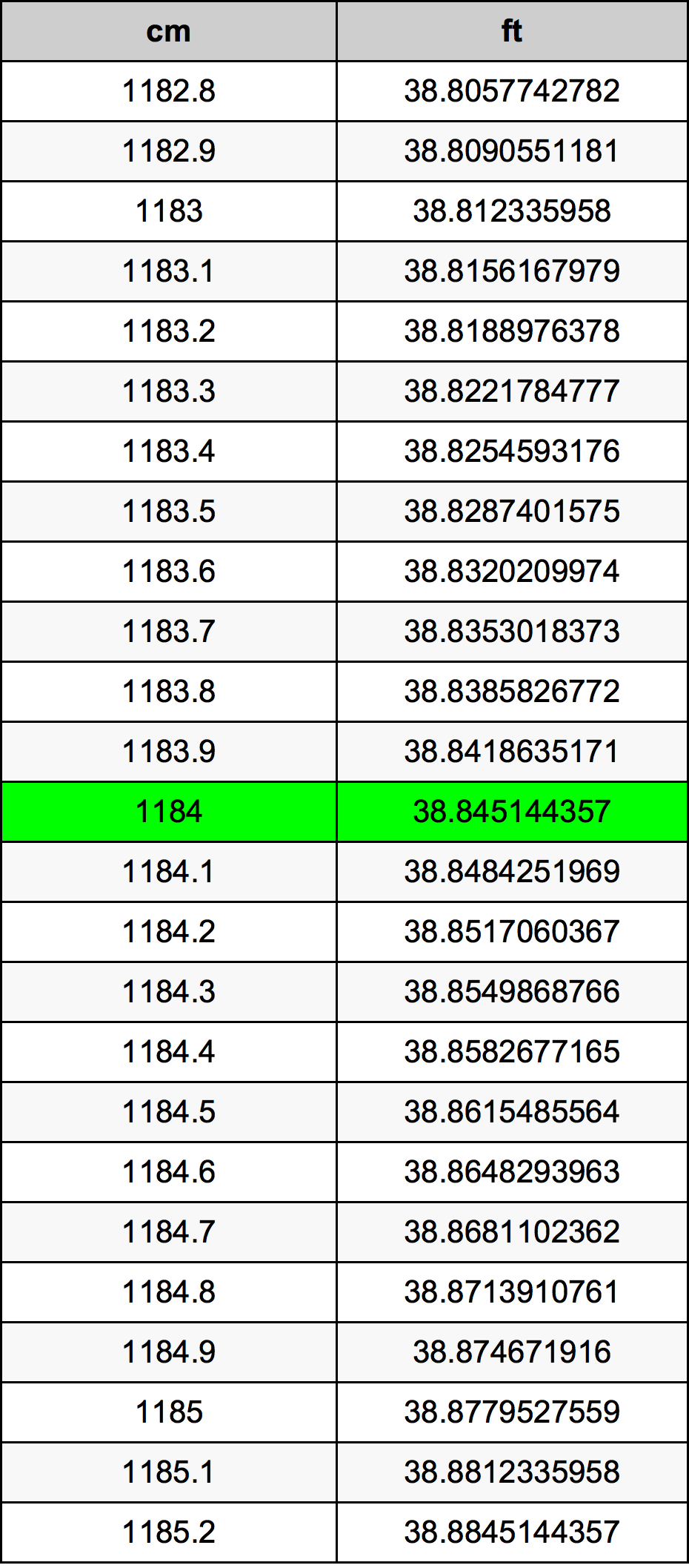 1184 ċentimetru konverżjoni tabella