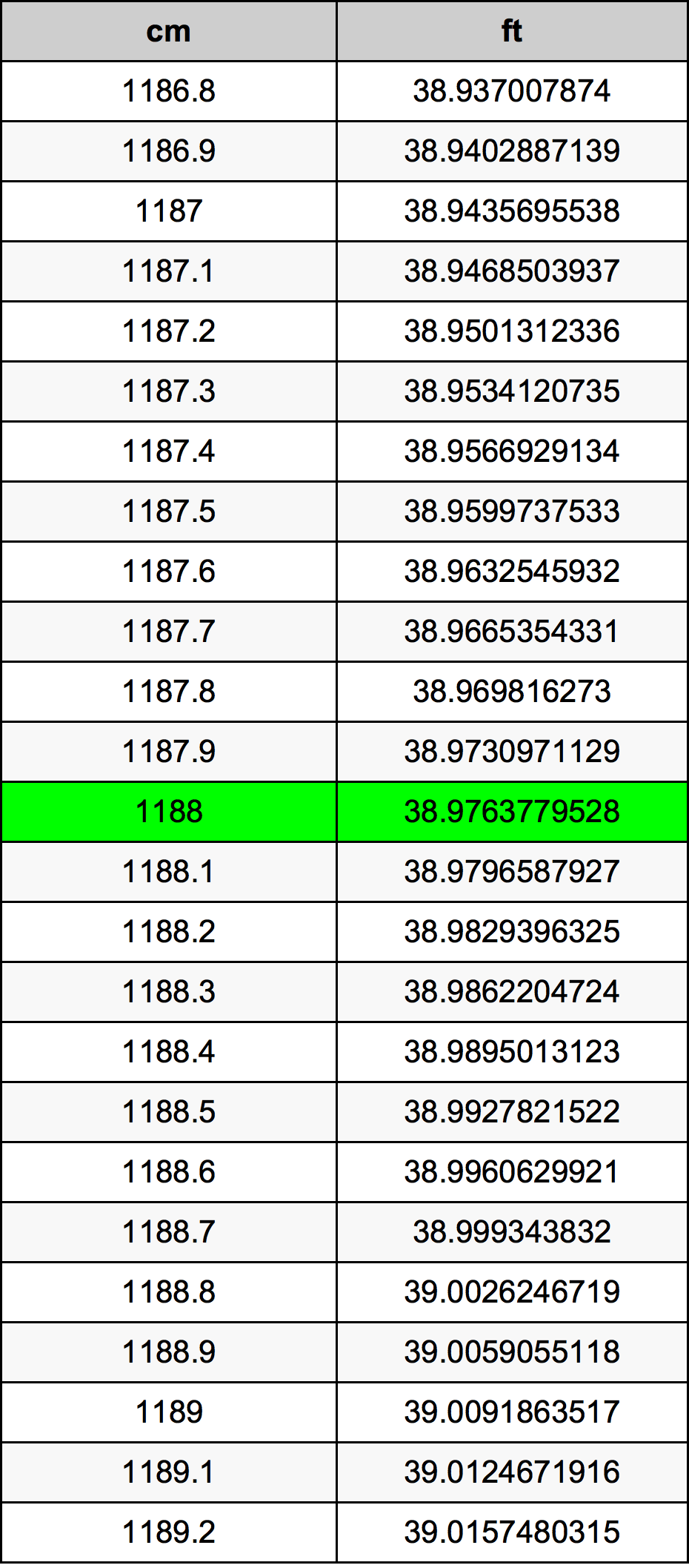 1188 Centimetr převodní tabulka