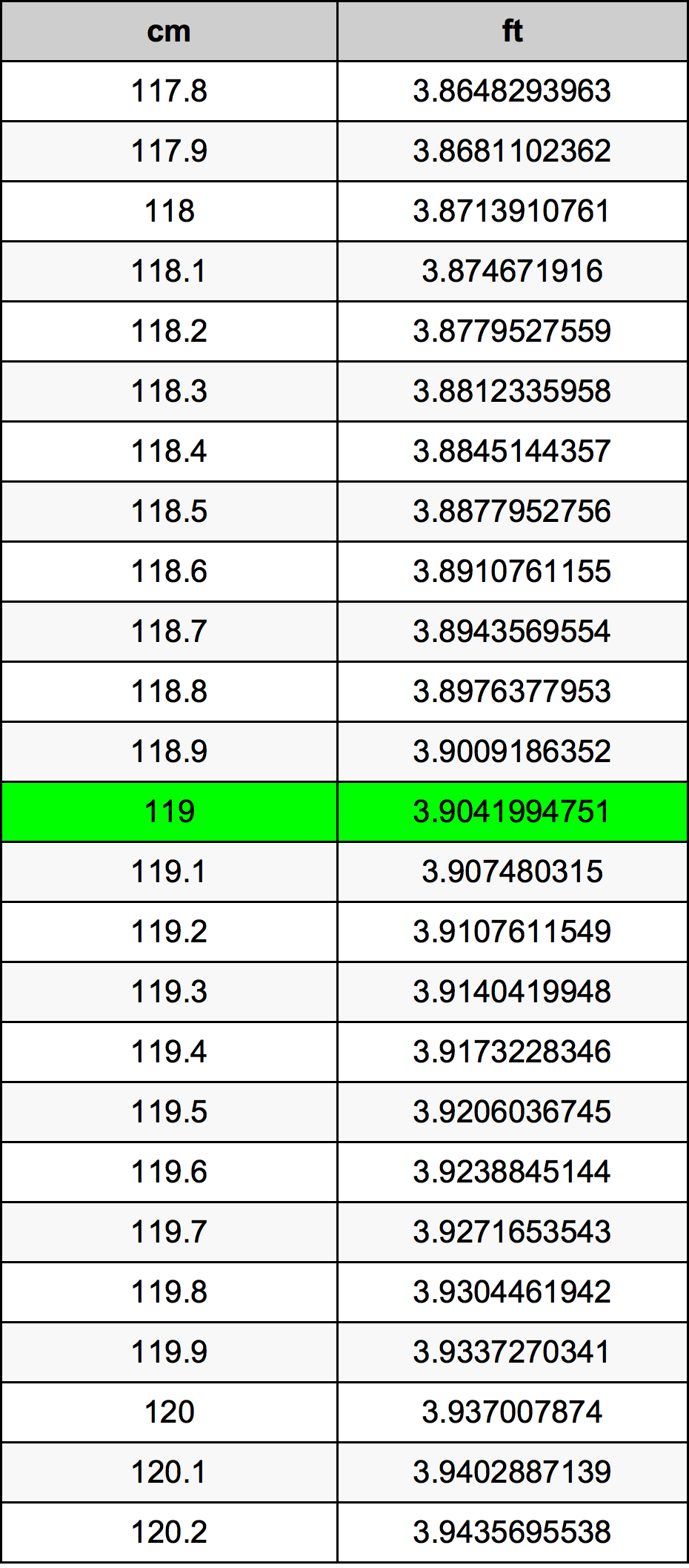 119 Centiméter átszámítási táblázat