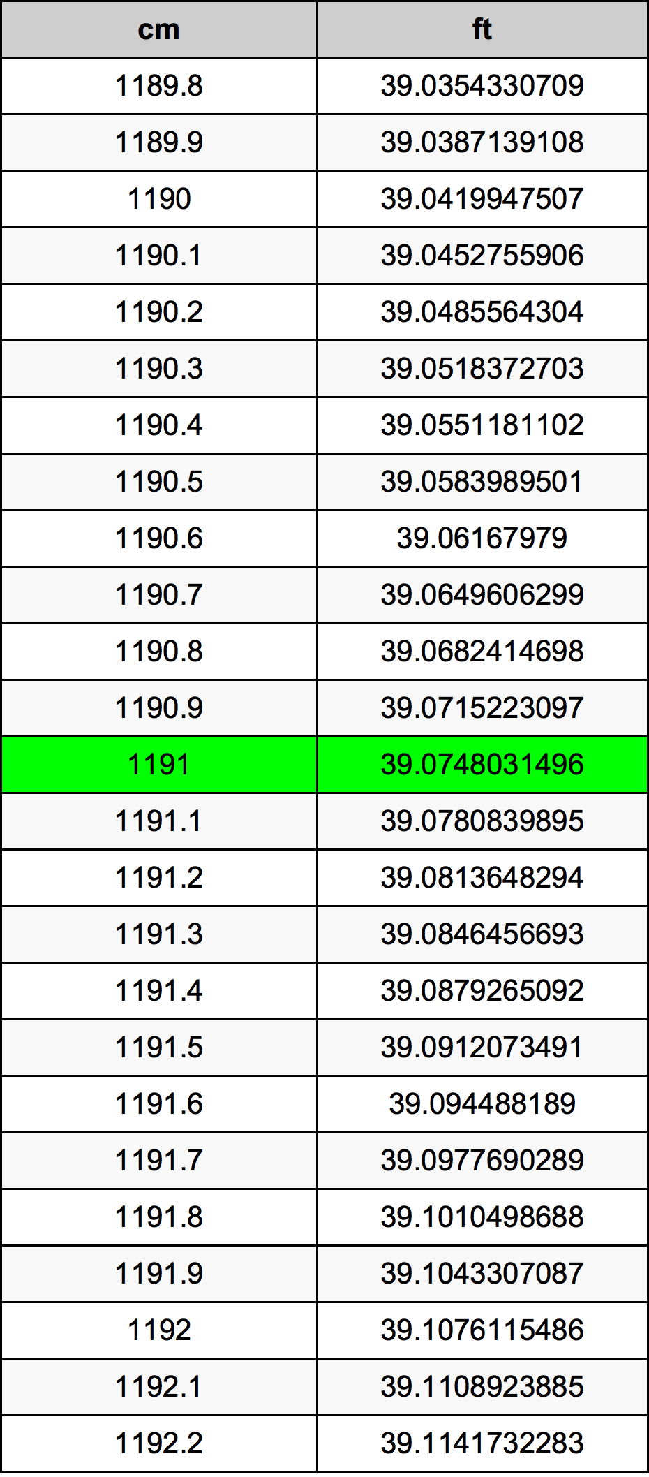 1191 сантиметър Таблица за преобразуване