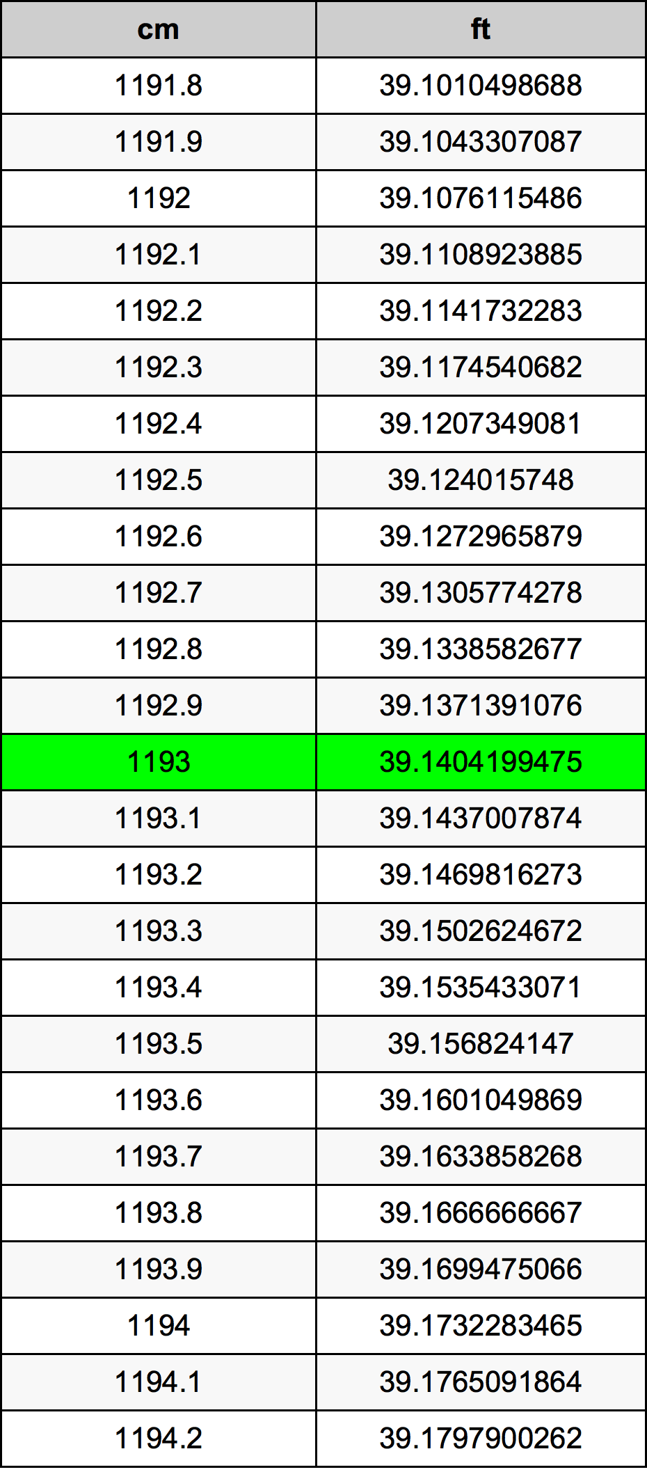 1193 Centimeter pretvorbena tabela
