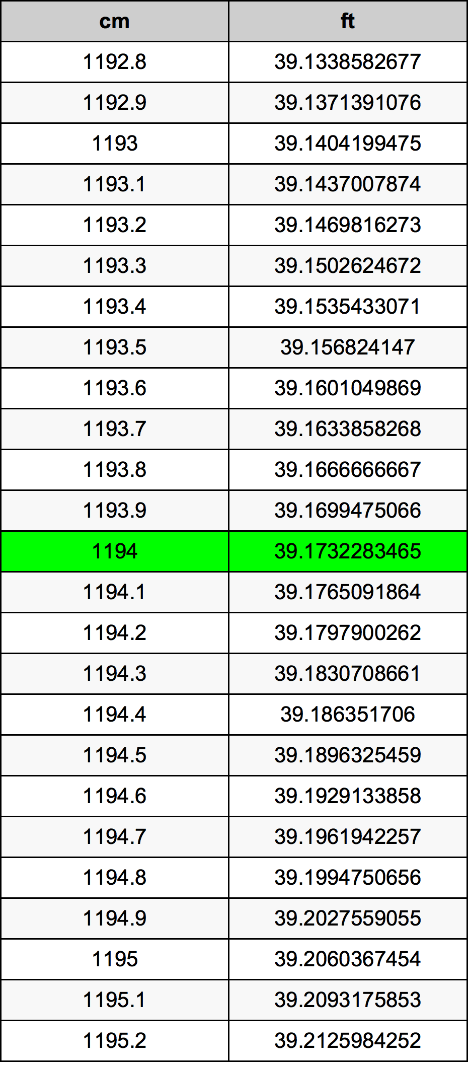 1194 ċentimetru konverżjoni tabella