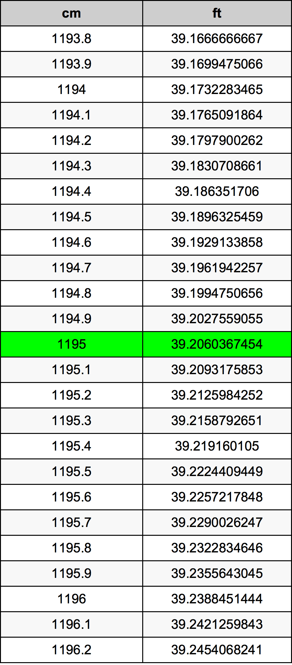 1195 ċentimetru konverżjoni tabella