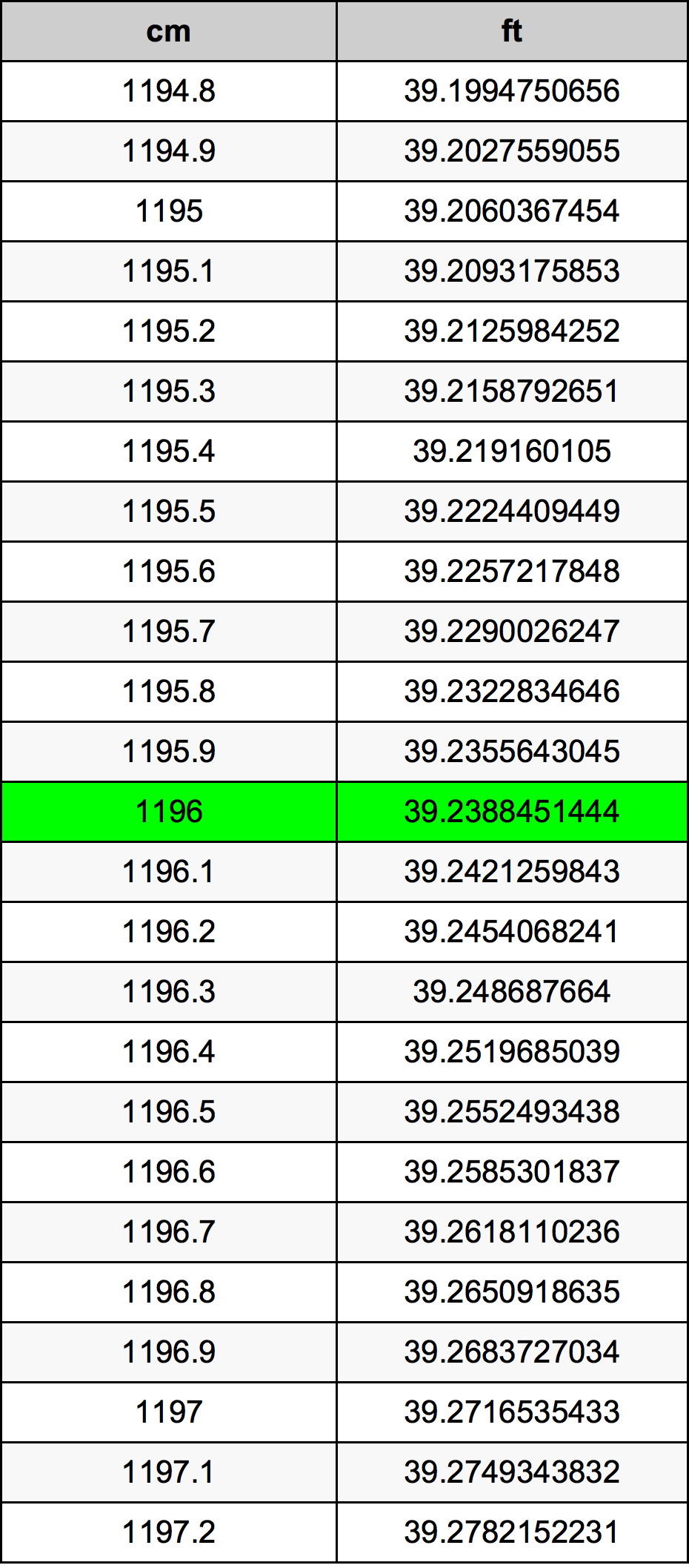 1196 Centimetro tabella di conversione