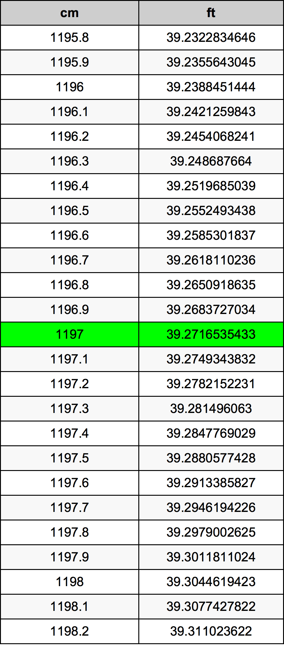 1197 सेंटीमीटर रूपांतरण सारणी