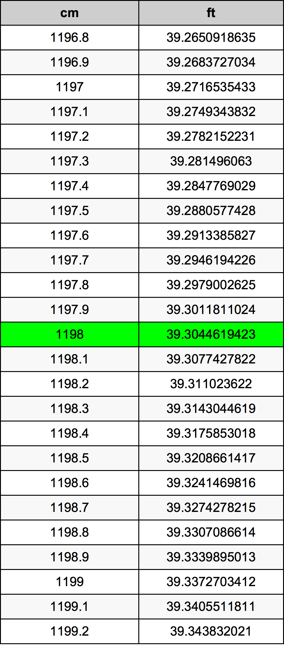 1198 ċentimetru konverżjoni tabella