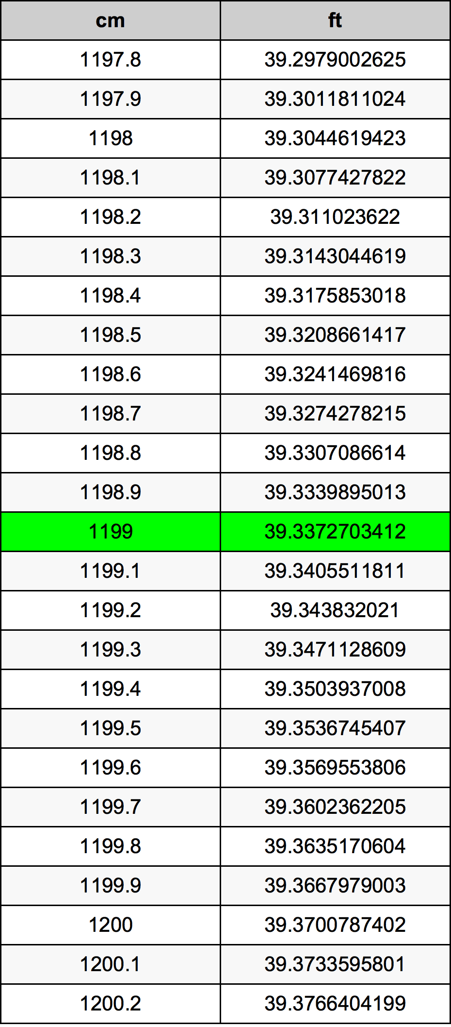 1199 Sentimeter konversi tabel
