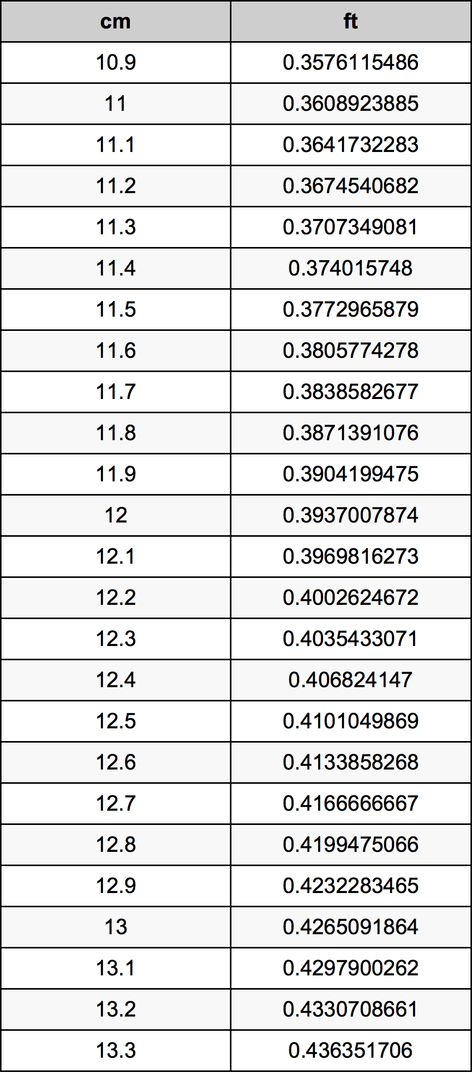 12.1 Sentimeter konversi tabel