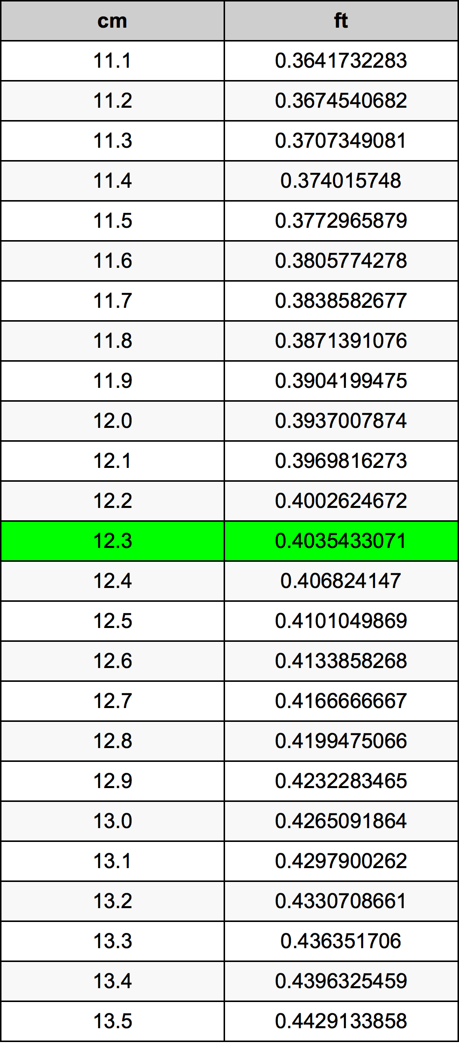12.3 Centimetro tabella di conversione