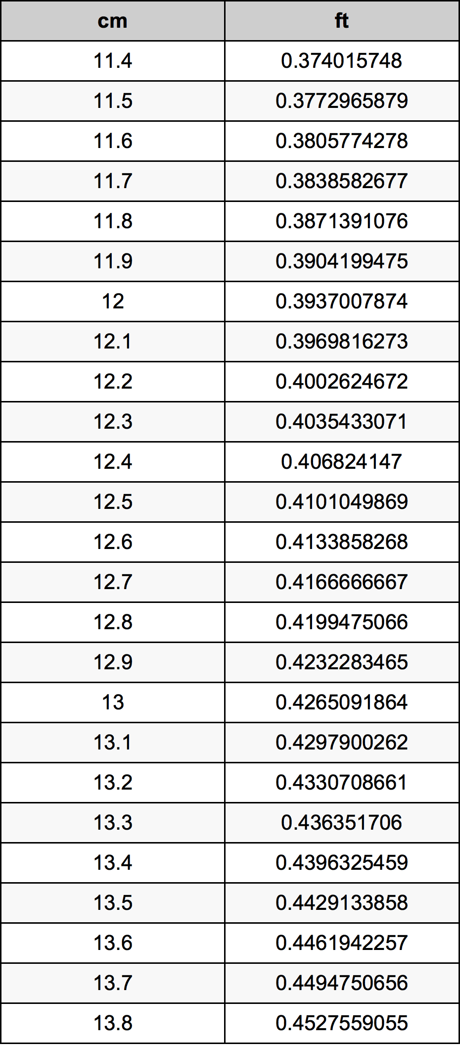 12.6 Centímetro tabela de conversão