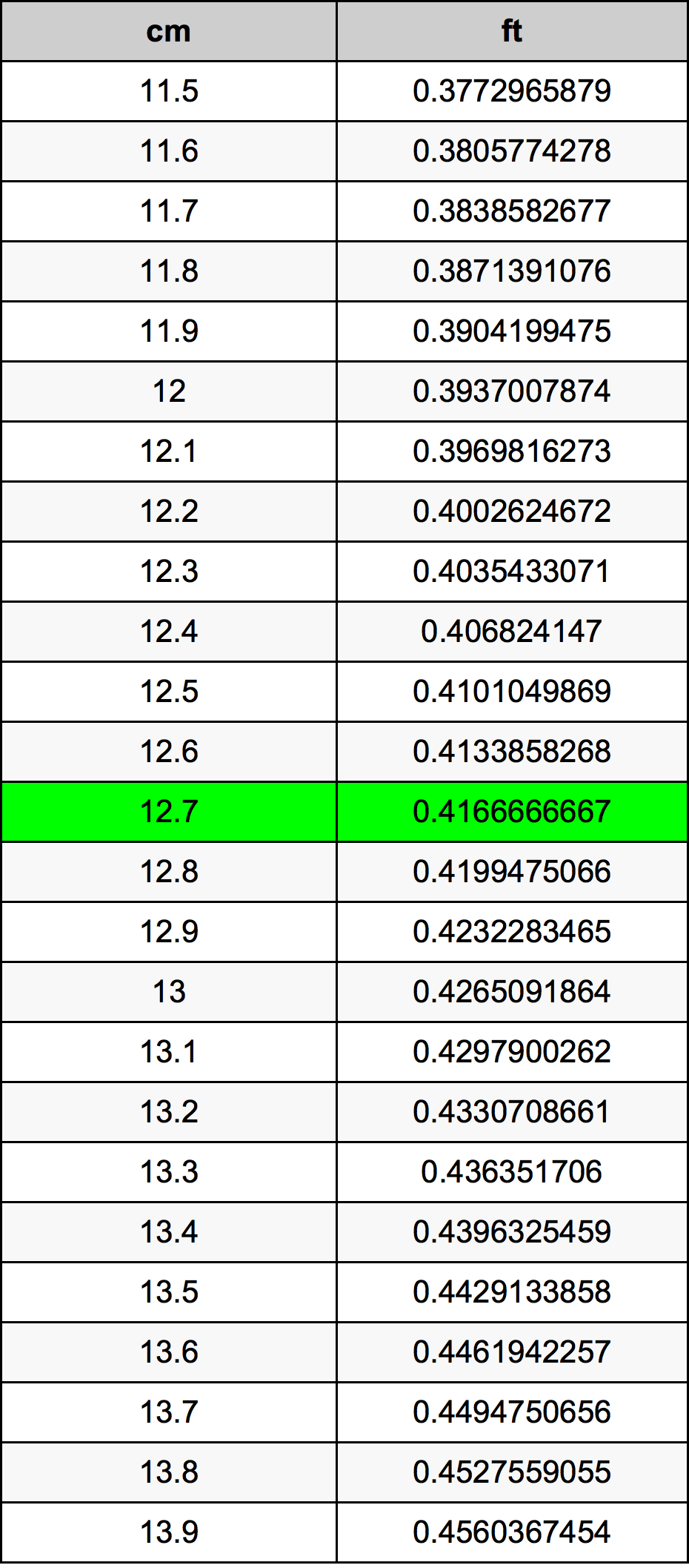 12.7 सेंटीमीटर रूपांतरण सारणी