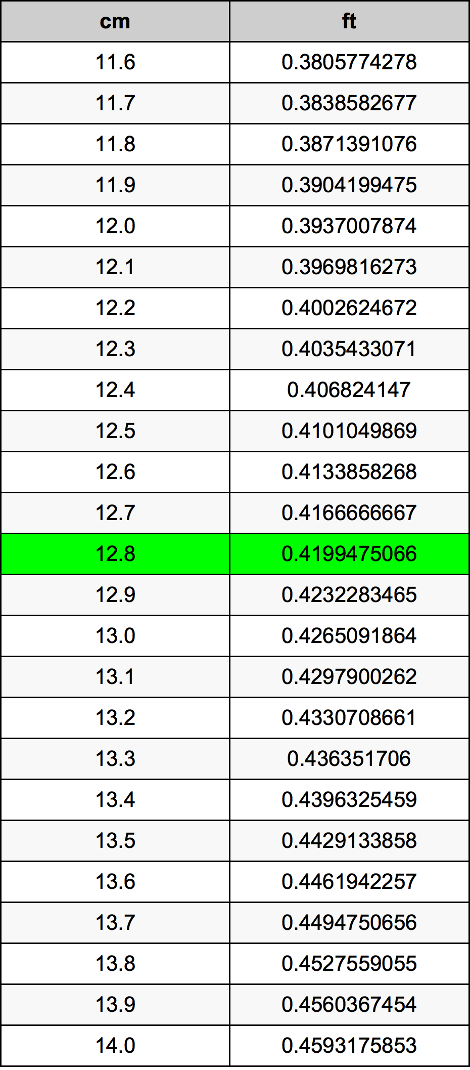 12.8 सेंटीमीटर रूपांतरण सारणी