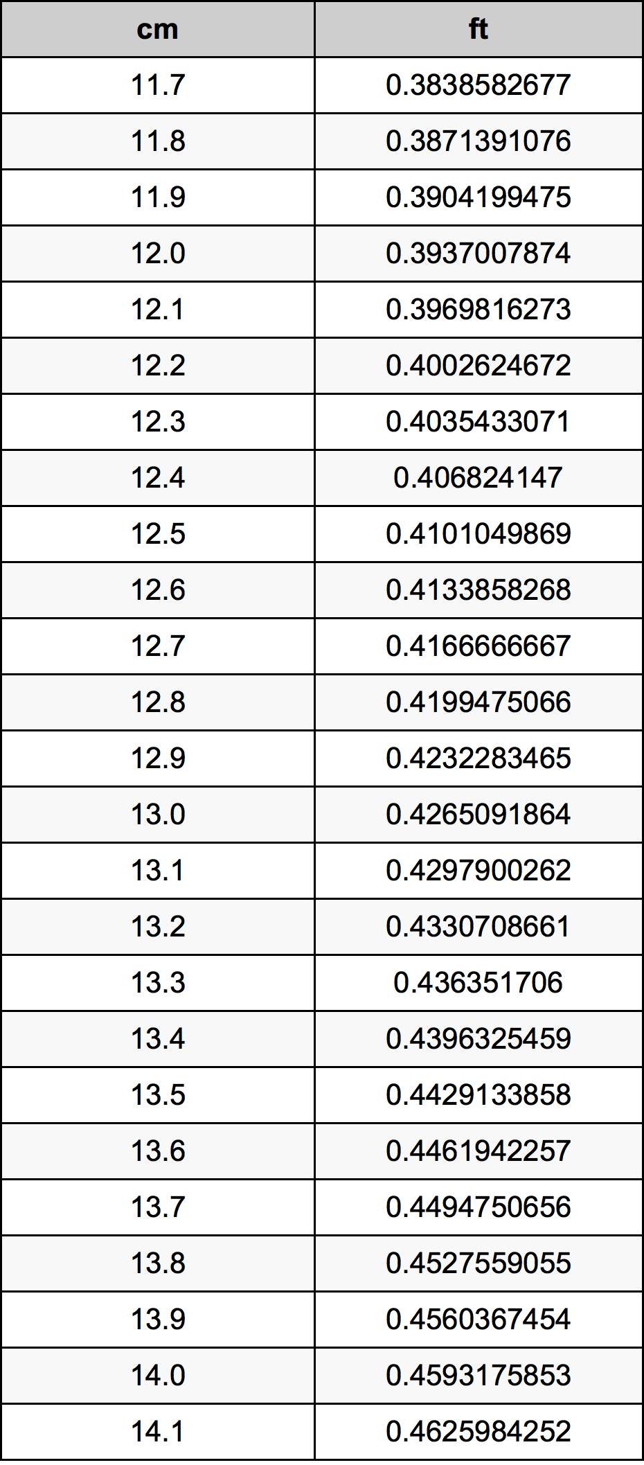 12.9 Centimetro tabella di conversione