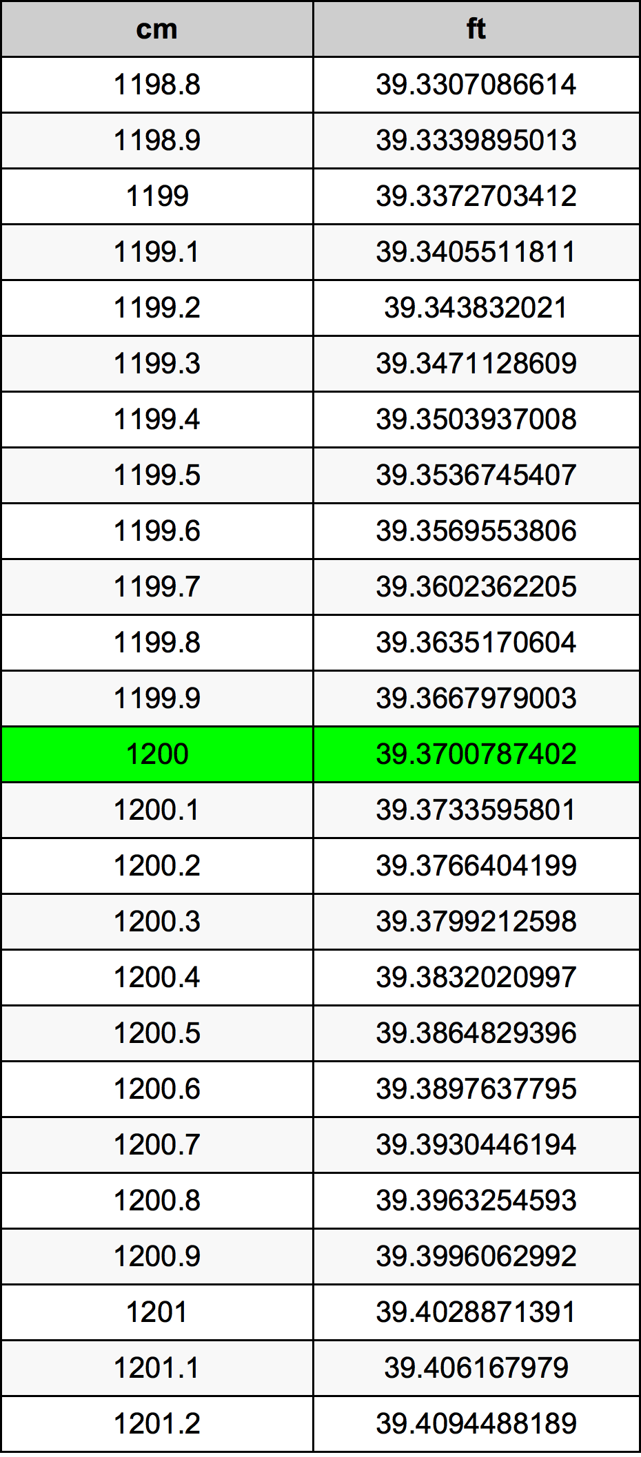1200 Centiméter átszámítási táblázat