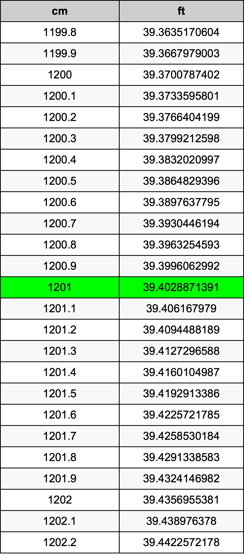 1201 Centímetro tabela de conversão