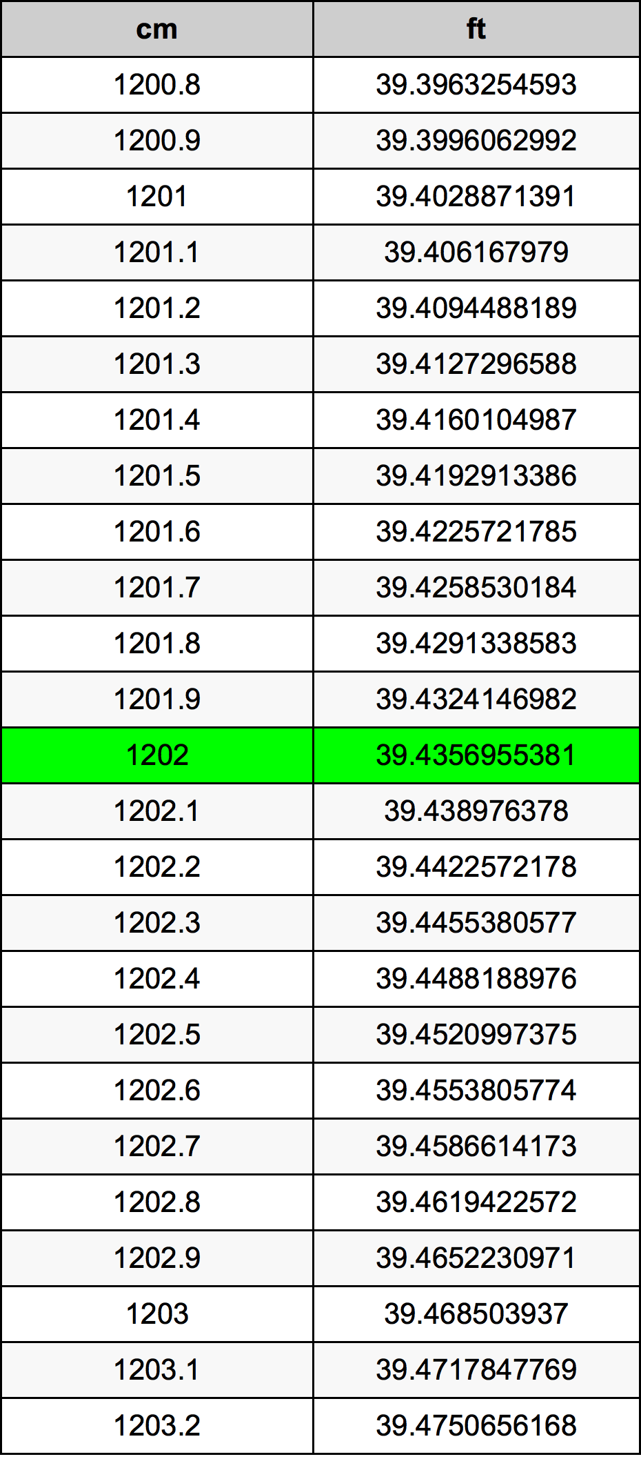1202 ċentimetru konverżjoni tabella