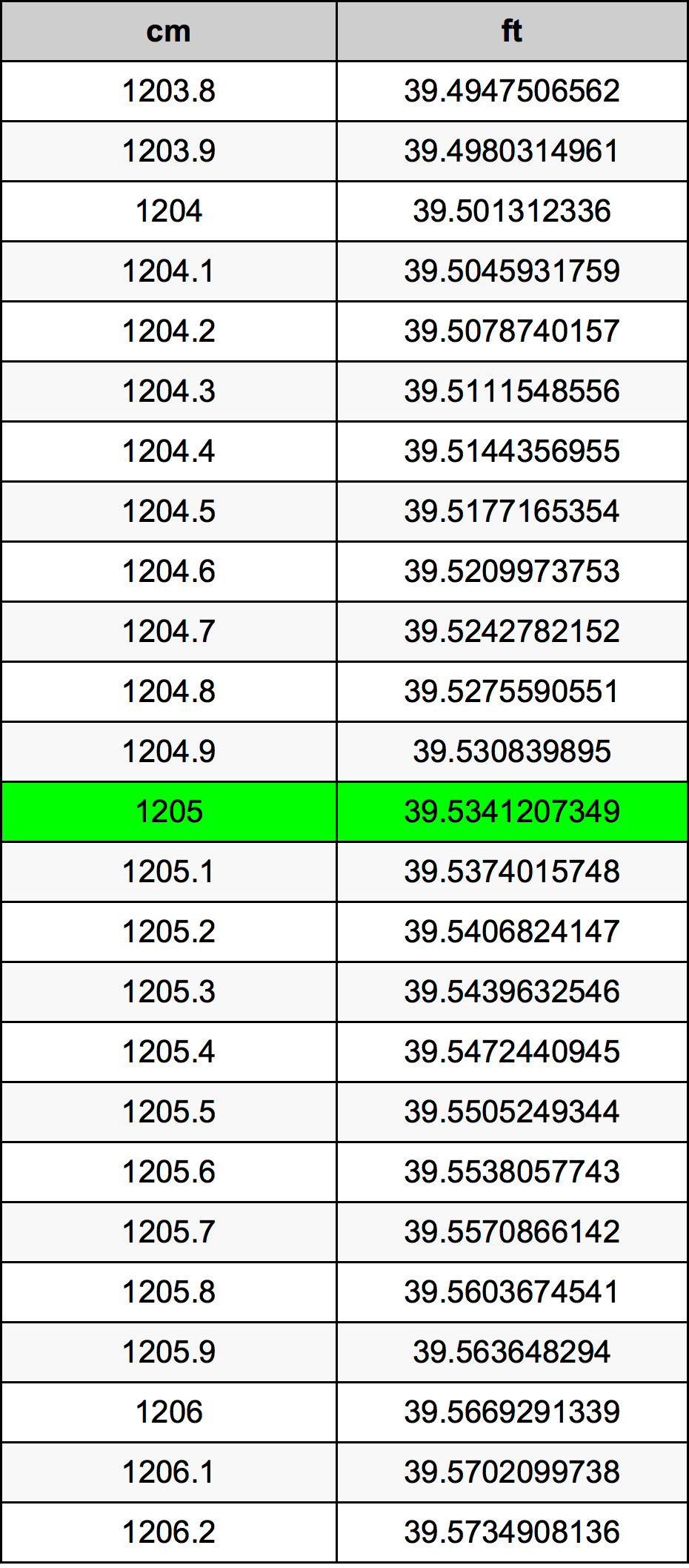 1205 Centimetro tabella di conversione