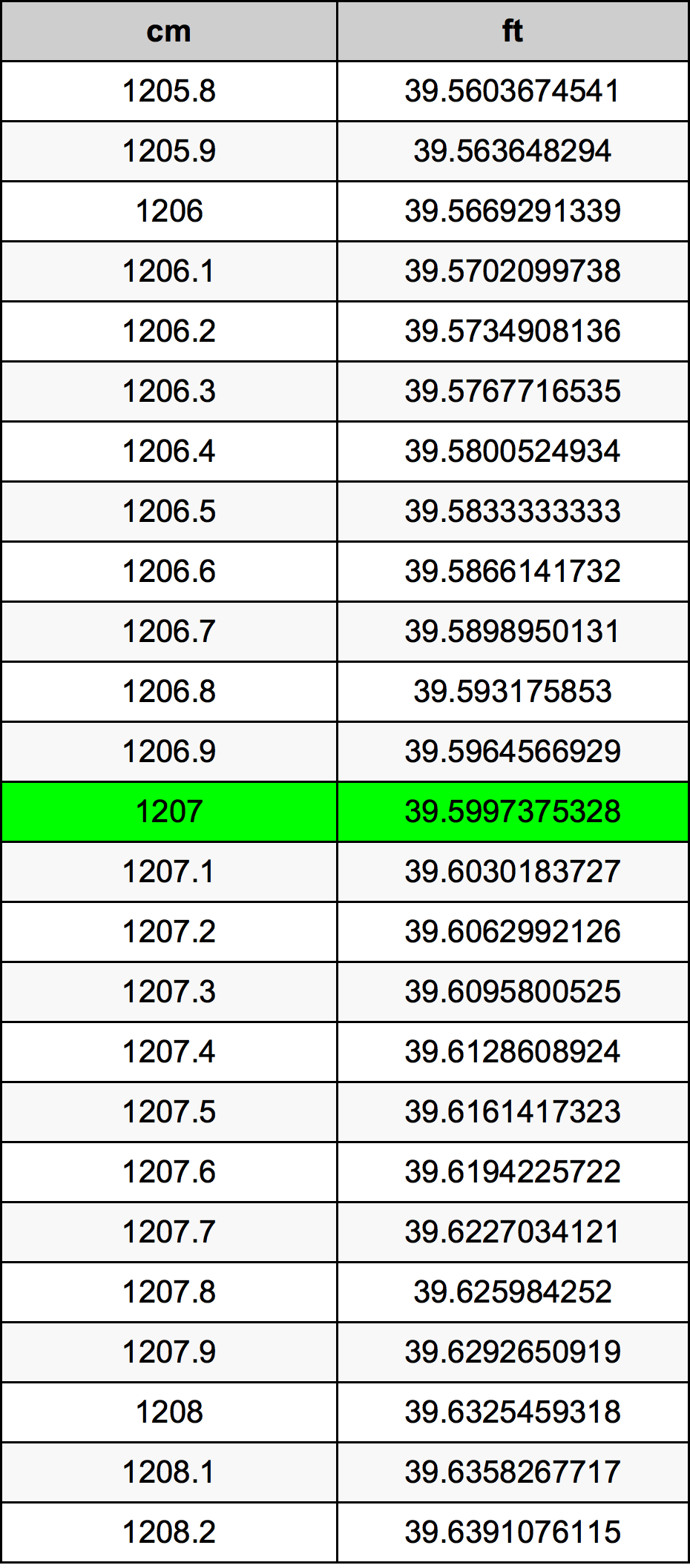 1207 Centimetro tabella di conversione