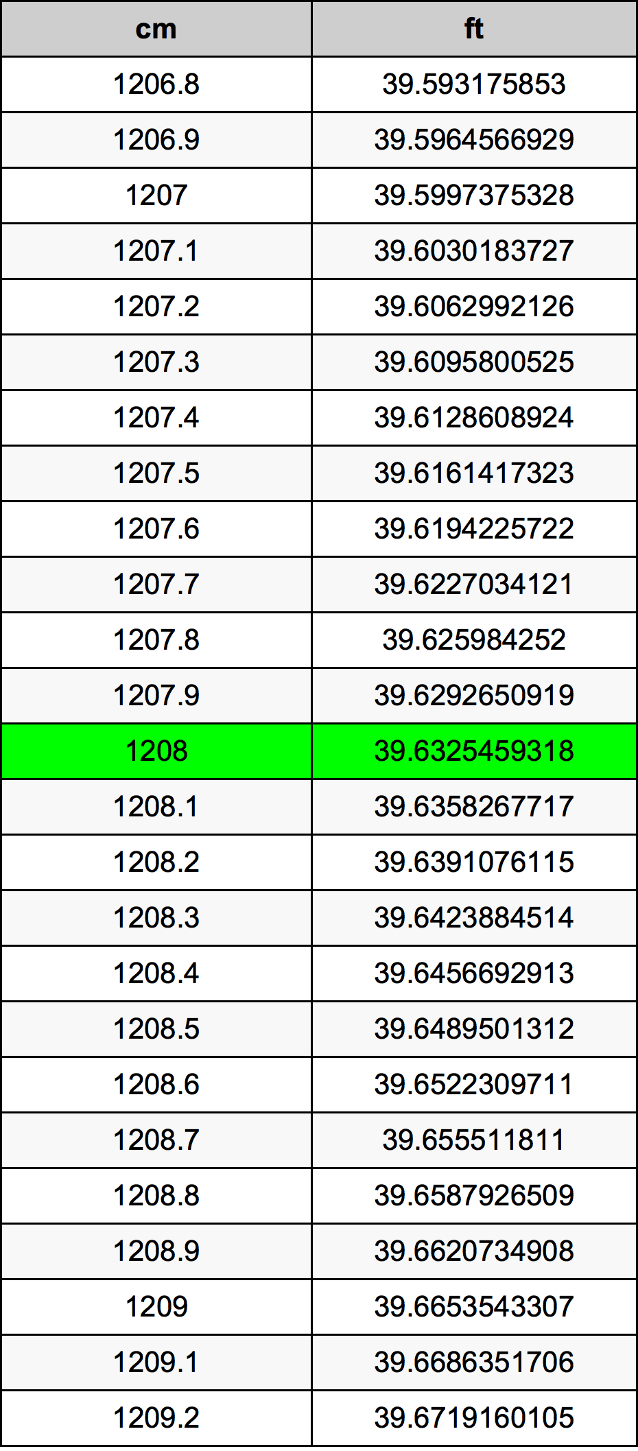1208 Sentimeter konversi tabel