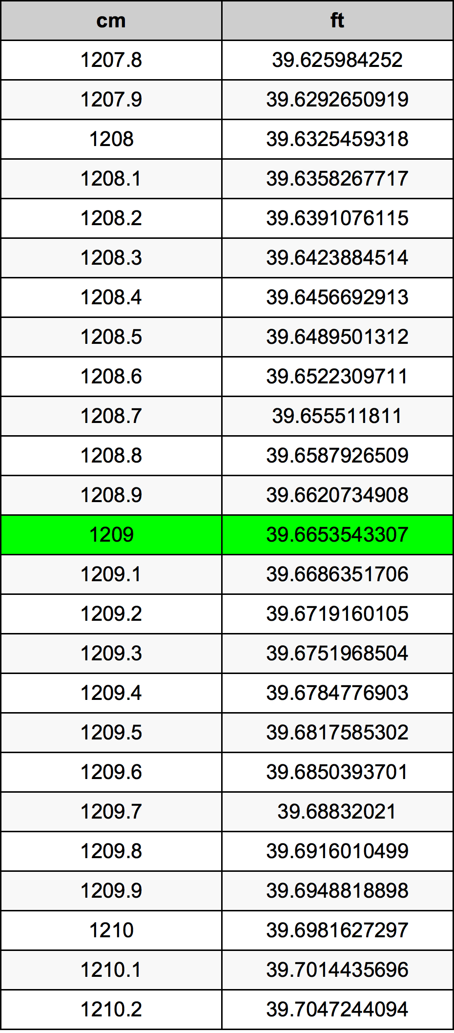 1209 ċentimetru konverżjoni tabella