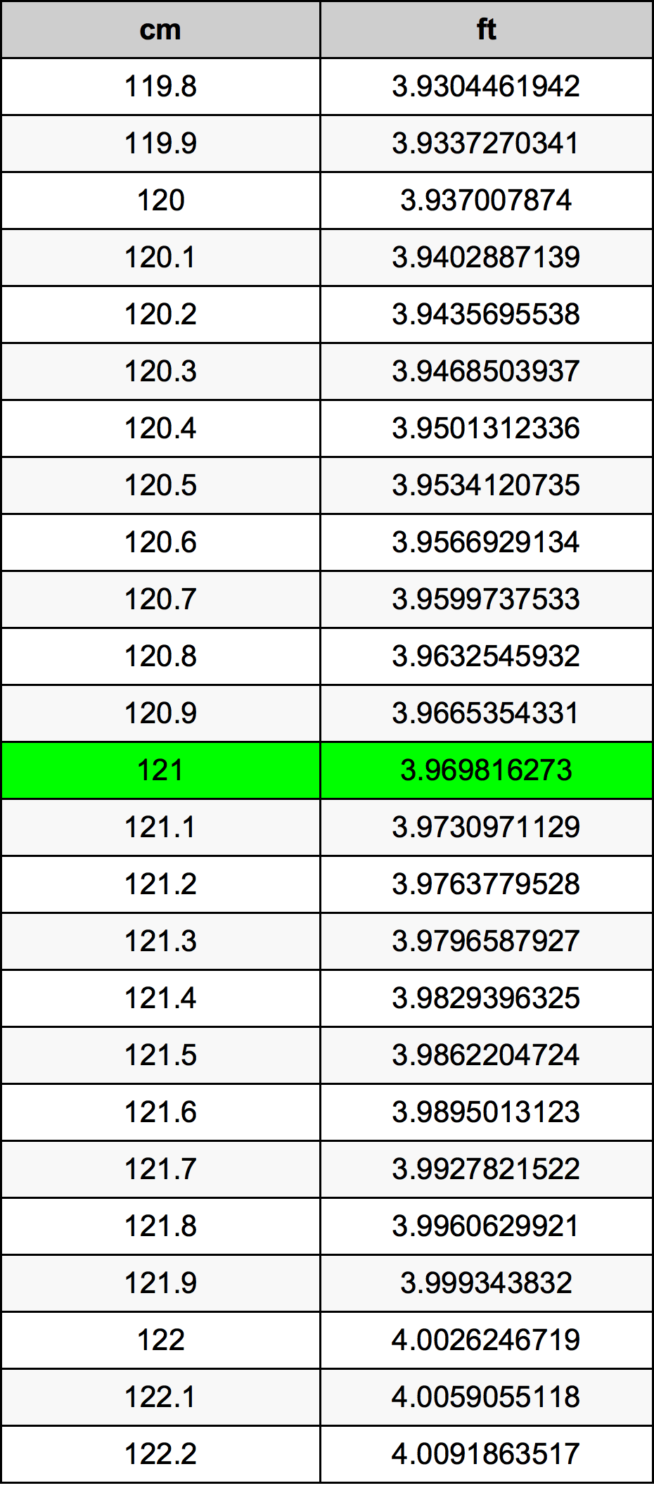 121 Centimetru tabelul de conversie