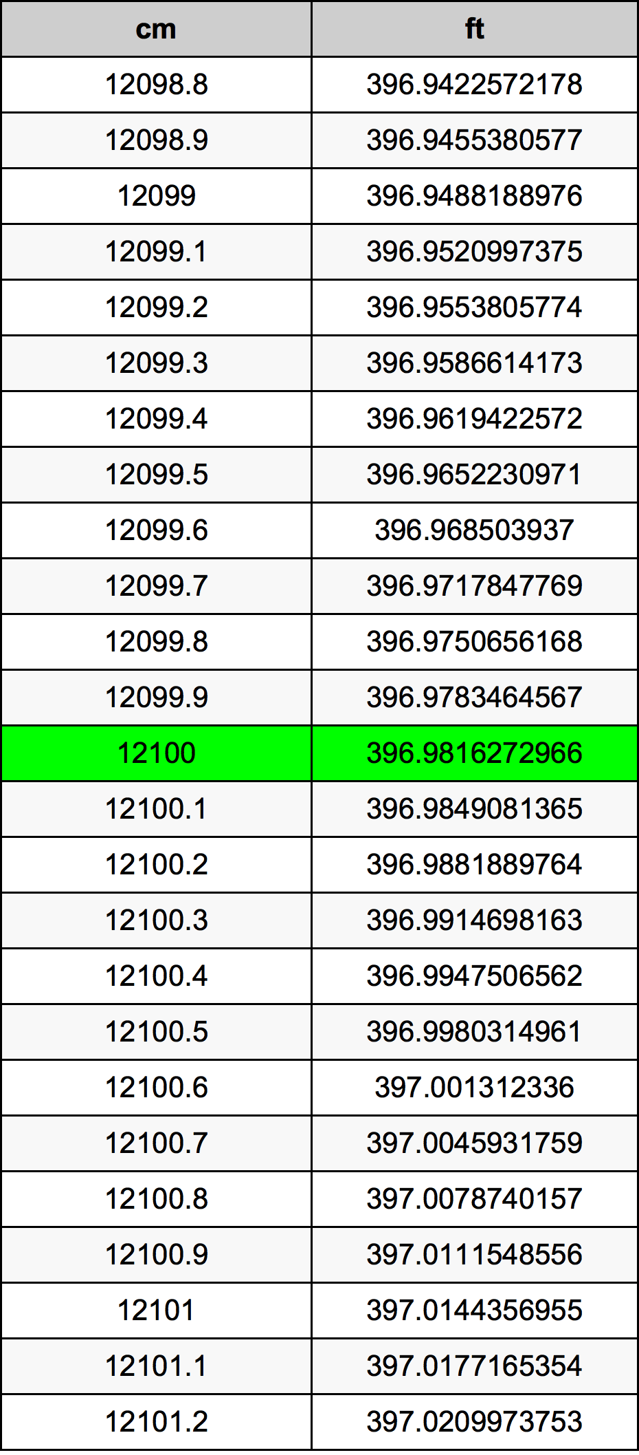 12100 Sentimeter konversi tabel