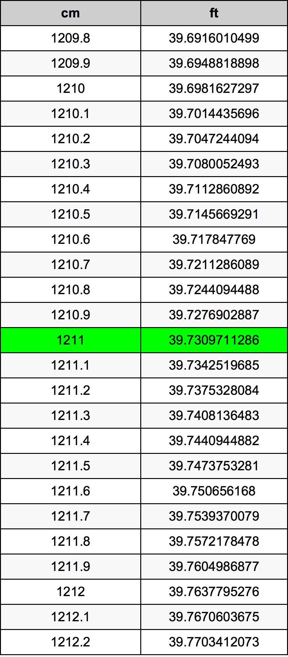 1211 Centimetru tabelul de conversie