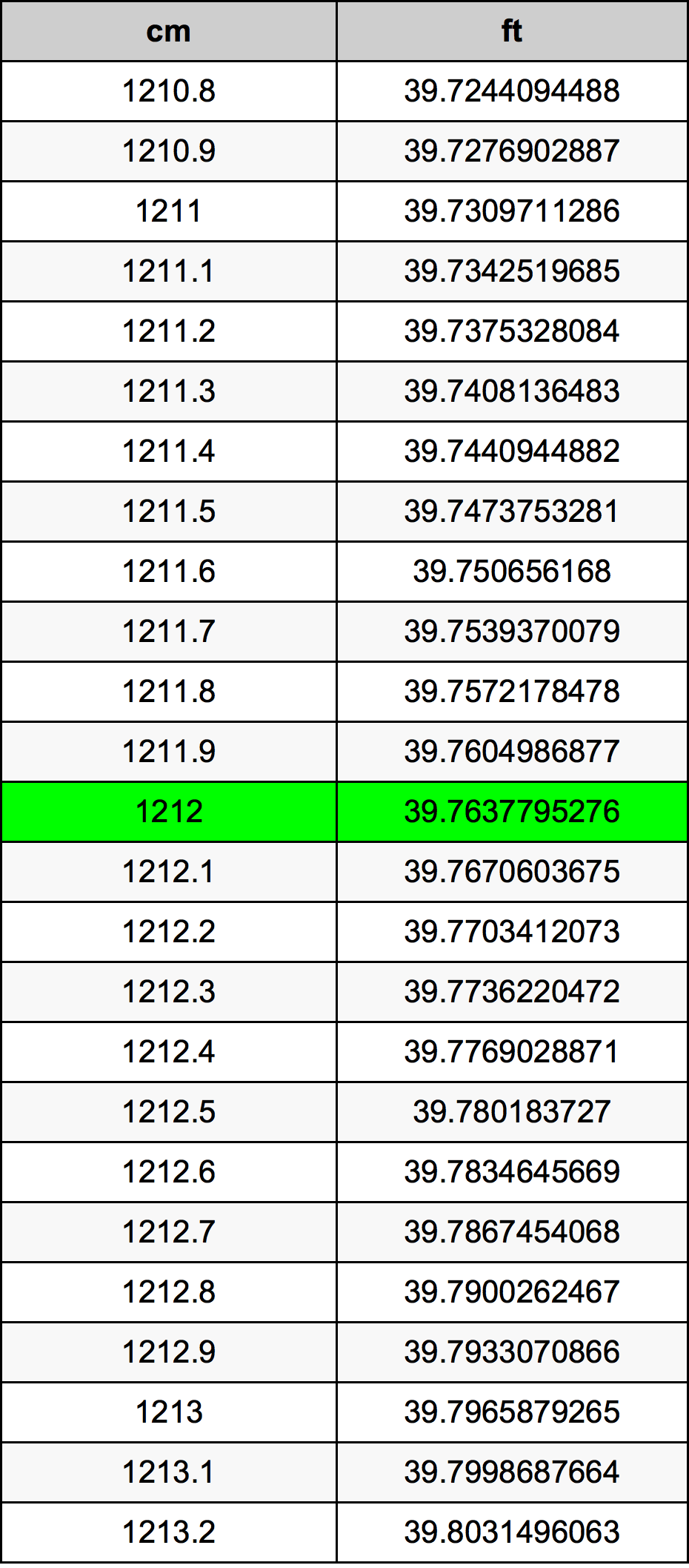 1212 Centimetru tabelul de conversie