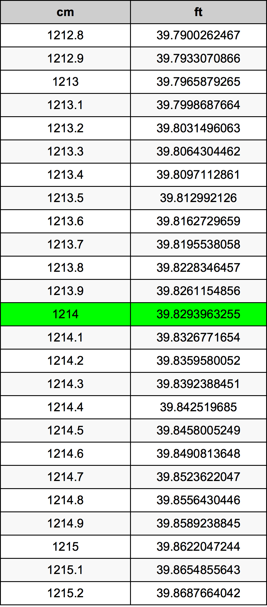 1214 Centímetro tabela de conversão