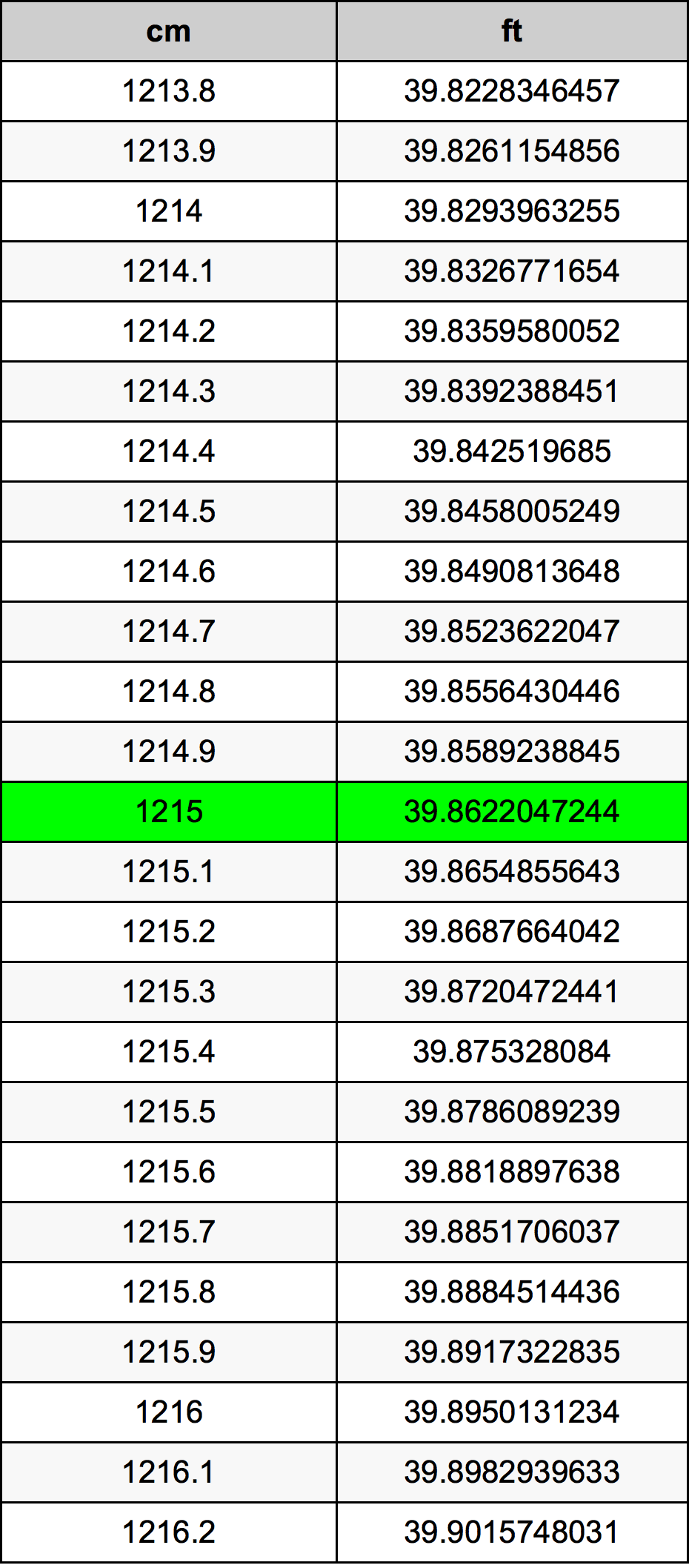 1215 Sentimeter konversi tabel
