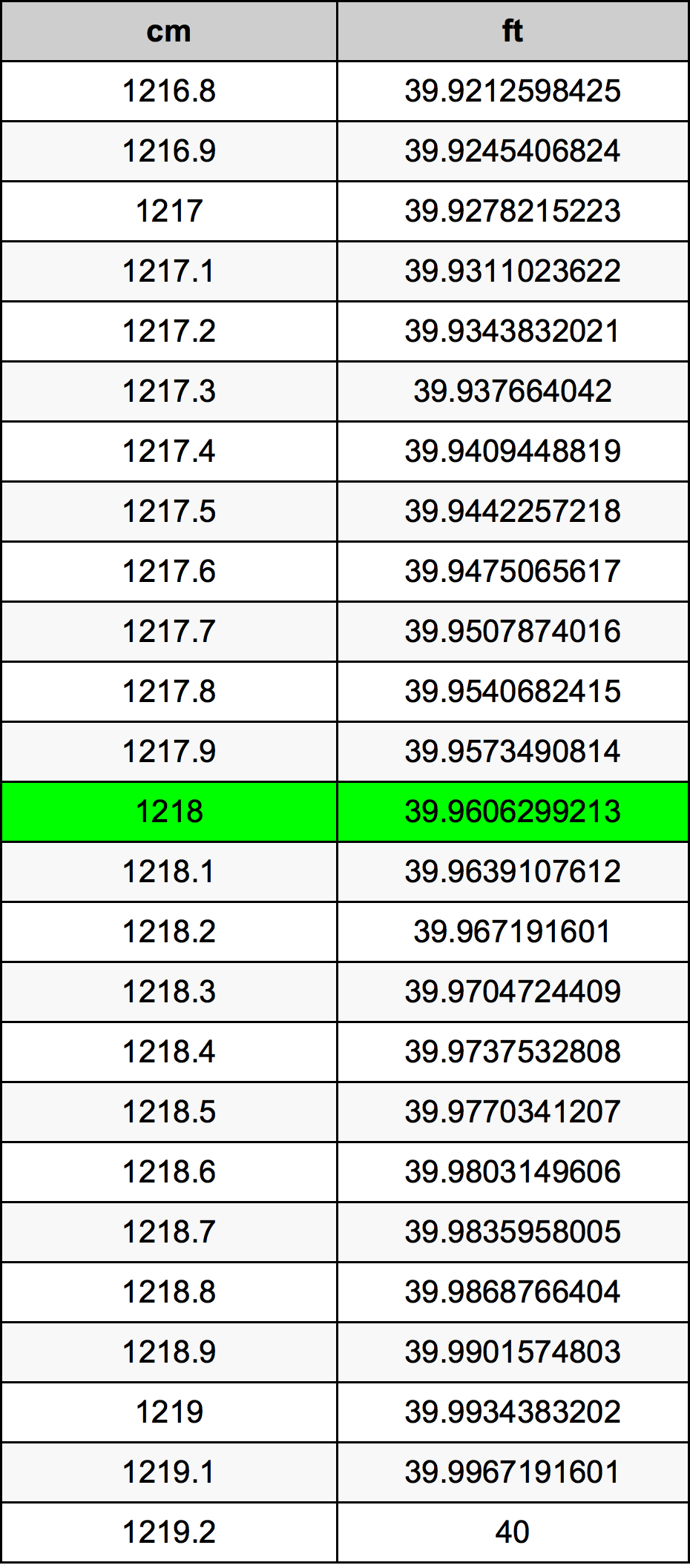 1218 Centimetro tabella di conversione