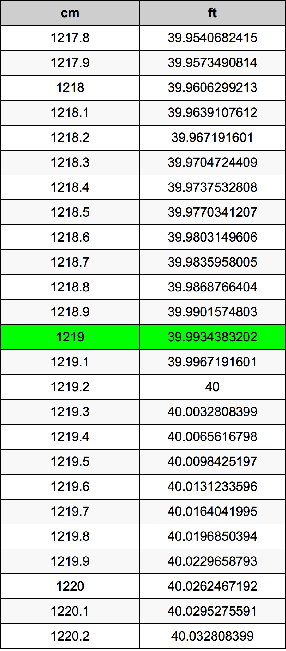 1219 ċentimetru konverżjoni tabella