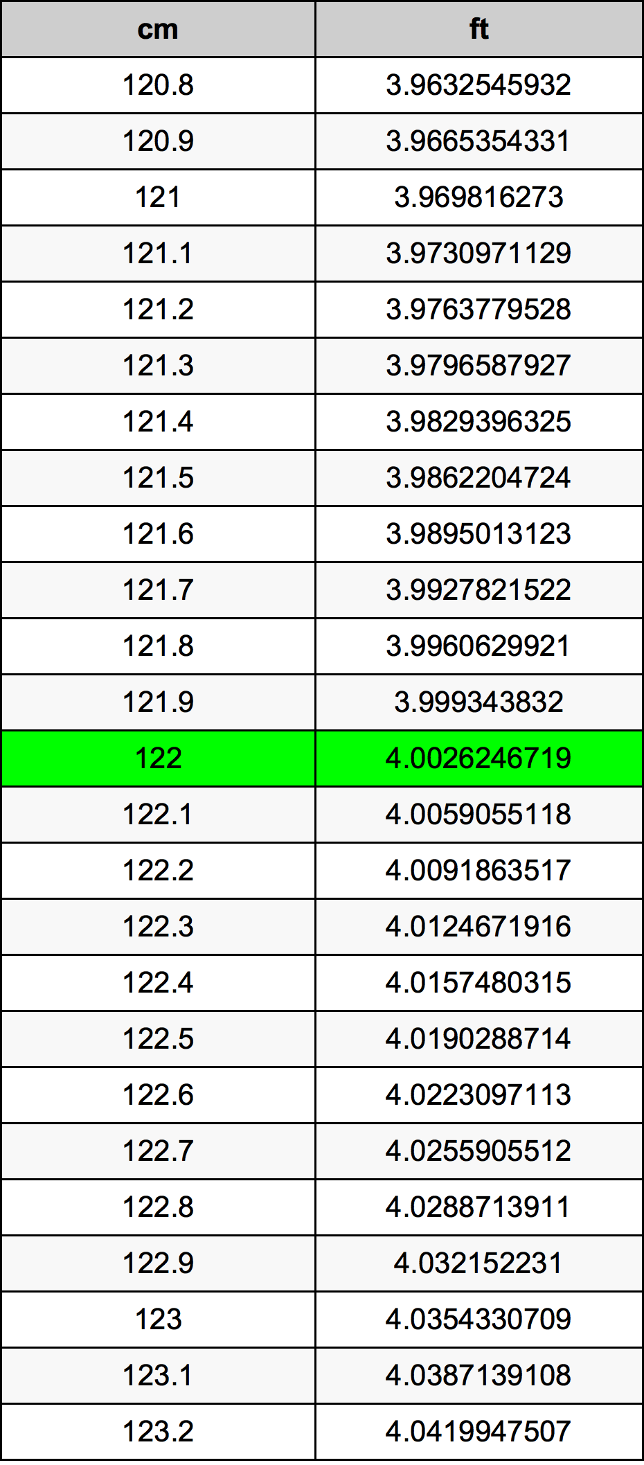 122 Centimetro tabella di conversione