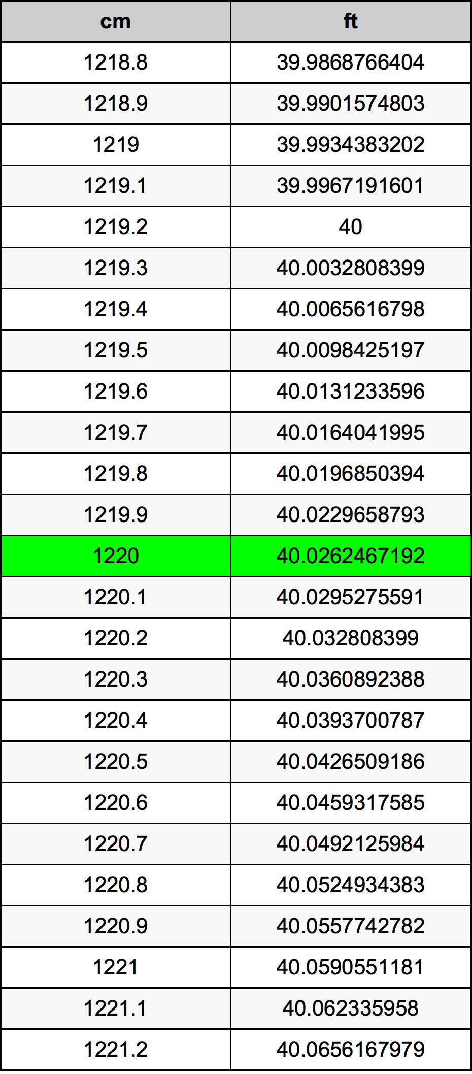 1220 Centimetro tabella di conversione