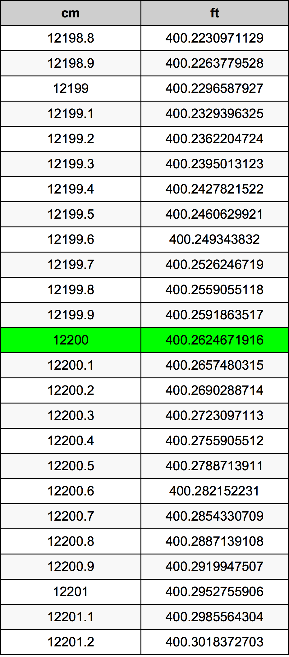 12200 Centiméter átszámítási táblázat
